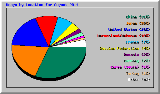 Usage by Location for August 2014