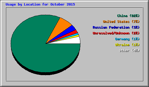 Usage by Location for October 2015