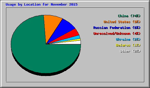 Usage by Location for November 2015