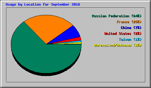 Usage by Location for September 2016
