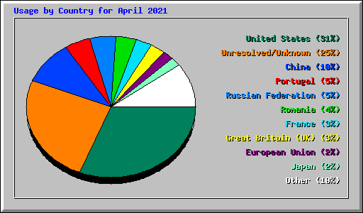 Usage by Country for April 2021