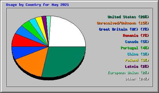 Usage by Country for May 2021