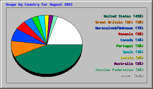 Usage by Country for August 2021