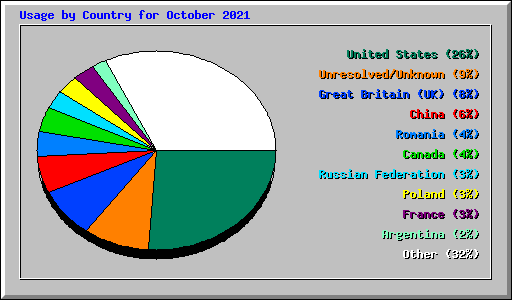 Usage by Country for October 2021
