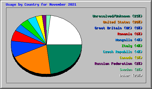 Usage by Country for November 2021