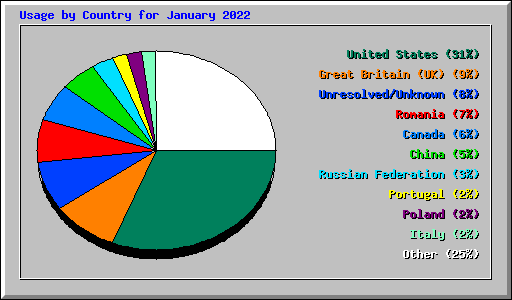 Usage by Country for January 2022