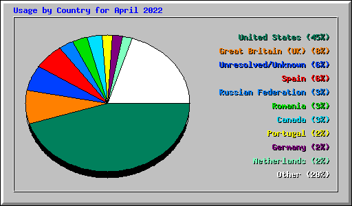 Usage by Country for April 2022