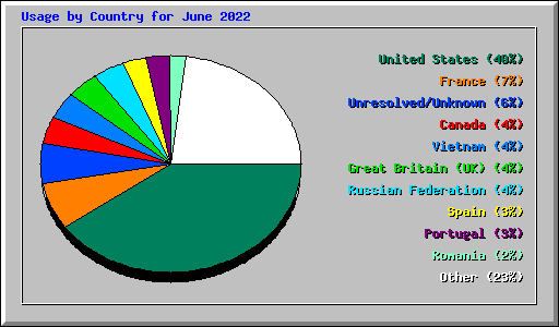 Usage by Country for June 2022