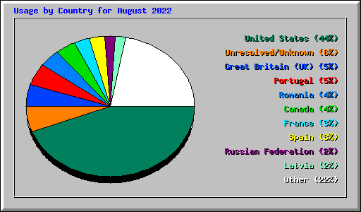 Usage by Country for August 2022