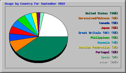 Usage by Country for September 2022