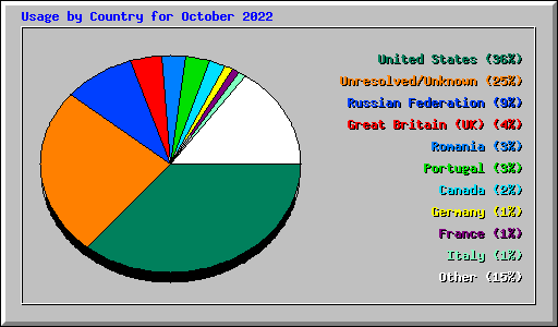Usage by Country for October 2022