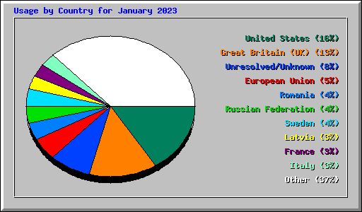 Usage by Country for January 2023