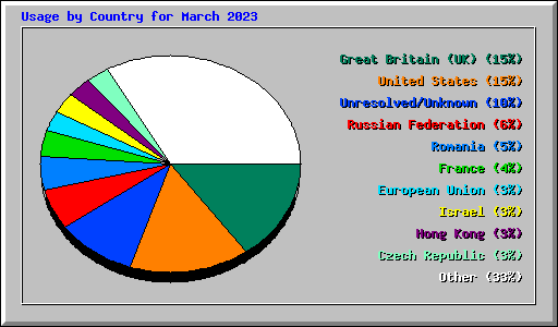 Usage by Country for March 2023