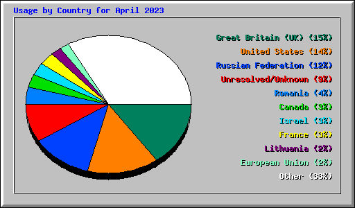 Usage by Country for April 2023