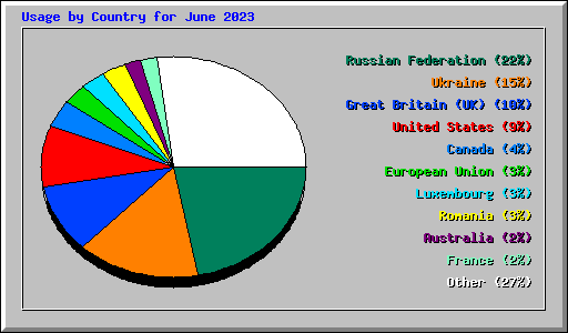 Usage by Country for June 2023