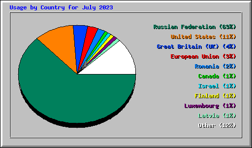 Usage by Country for July 2023