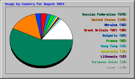 Usage by Country for August 2023