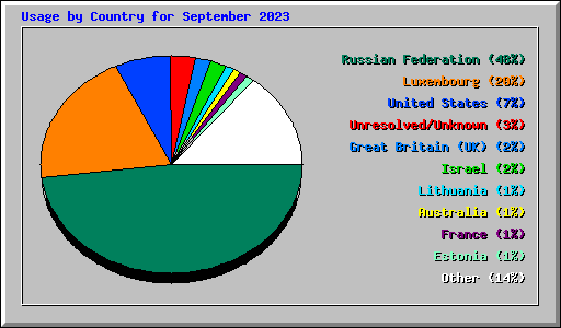 Usage by Country for September 2023