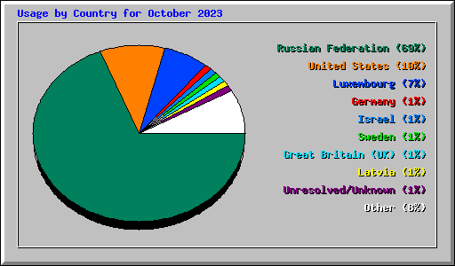 Usage by Country for October 2023