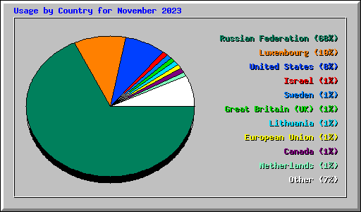 Usage by Country for November 2023