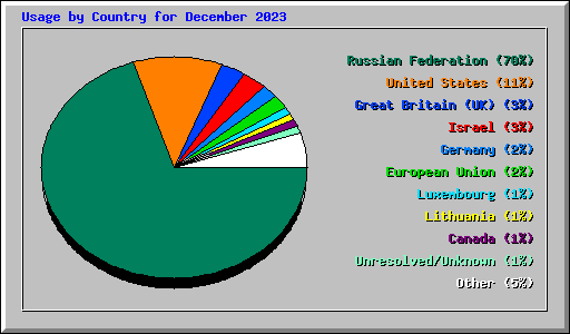 Usage by Country for December 2023