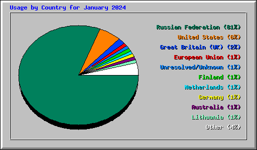 Usage by Country for January 2024