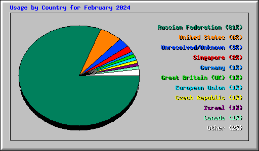 Usage by Country for February 2024