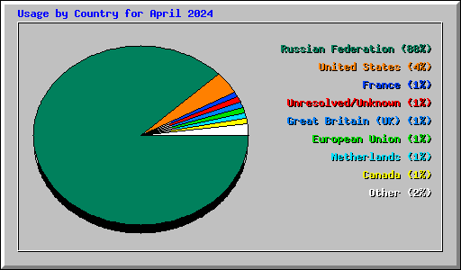 Usage by Country for April 2024