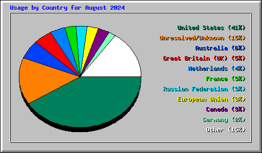 Usage by Country for August 2024