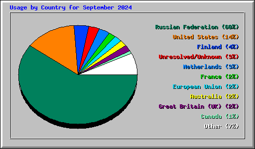 Usage by Country for September 2024