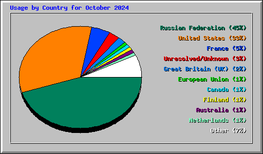 Usage by Country for October 2024