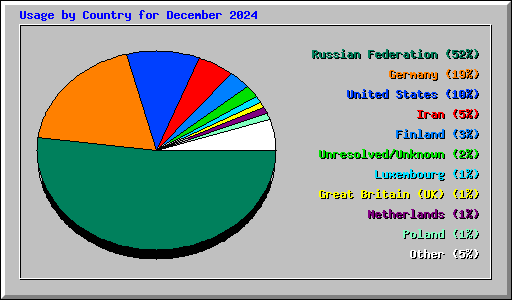 Usage by Country for December 2024