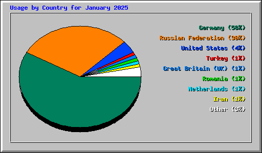 Usage by Country for January 2025