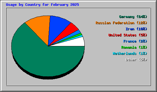 Usage by Country for February 2025