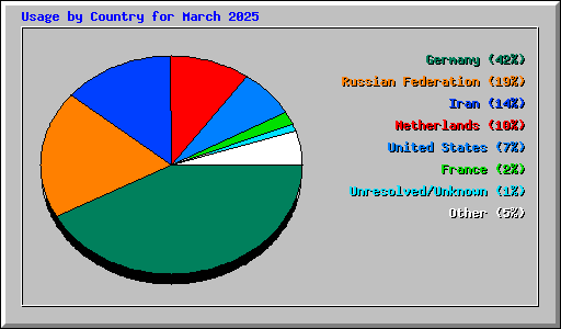 Usage by Country for March 2025