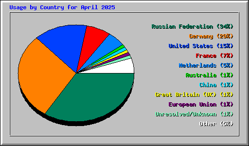 Usage by Country for April 2025