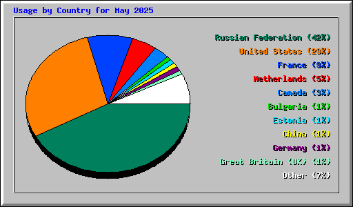 Usage by Country for May 2025