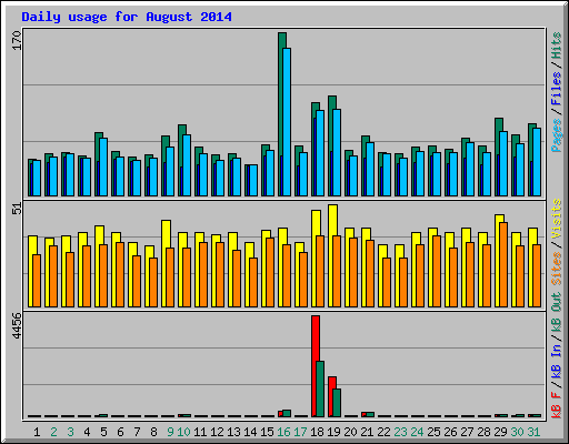 Daily usage for August 2014