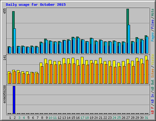 Daily usage for October 2015