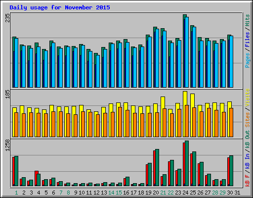 Daily usage for November 2015