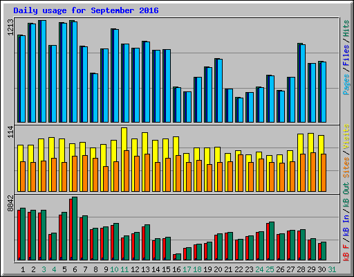 Daily usage for September 2016