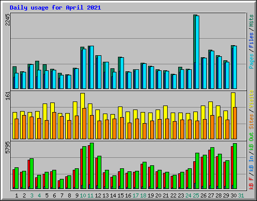 Daily usage for April 2021