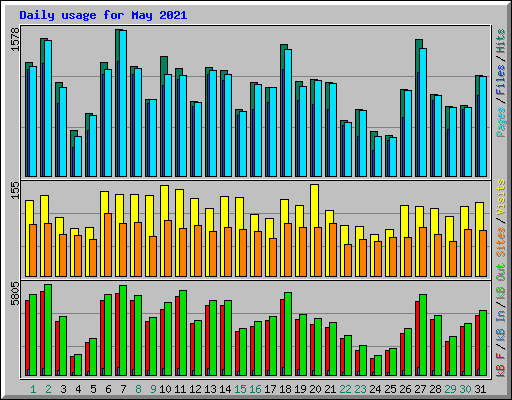 Daily usage for May 2021