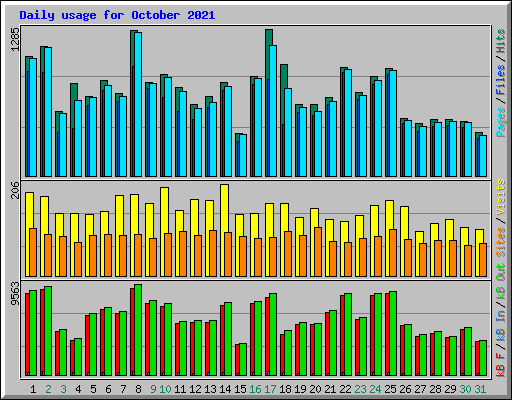 Daily usage for October 2021