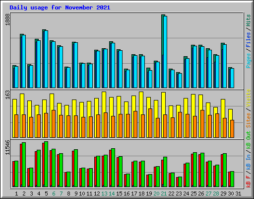 Daily usage for November 2021