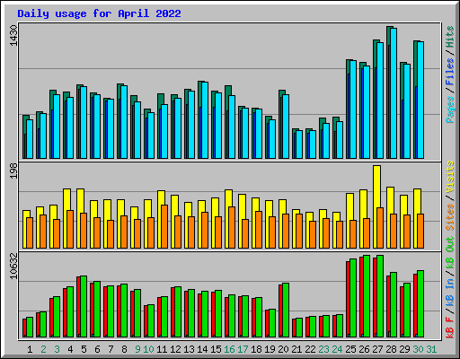 Daily usage for April 2022
