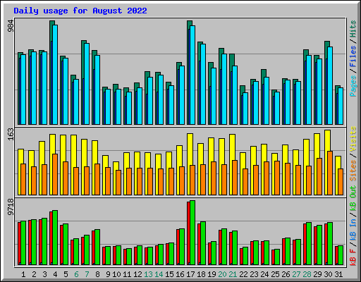 Daily usage for August 2022
