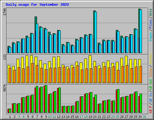 Daily usage for September 2022