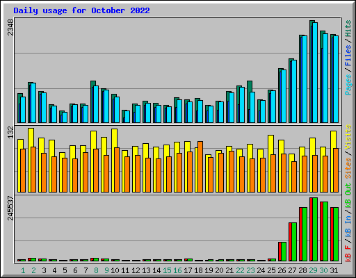 Daily usage for October 2022