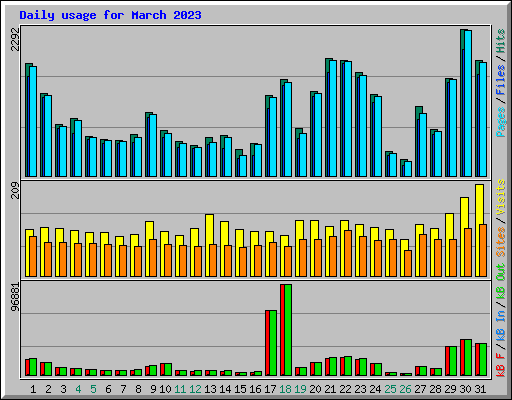 Daily usage for March 2023